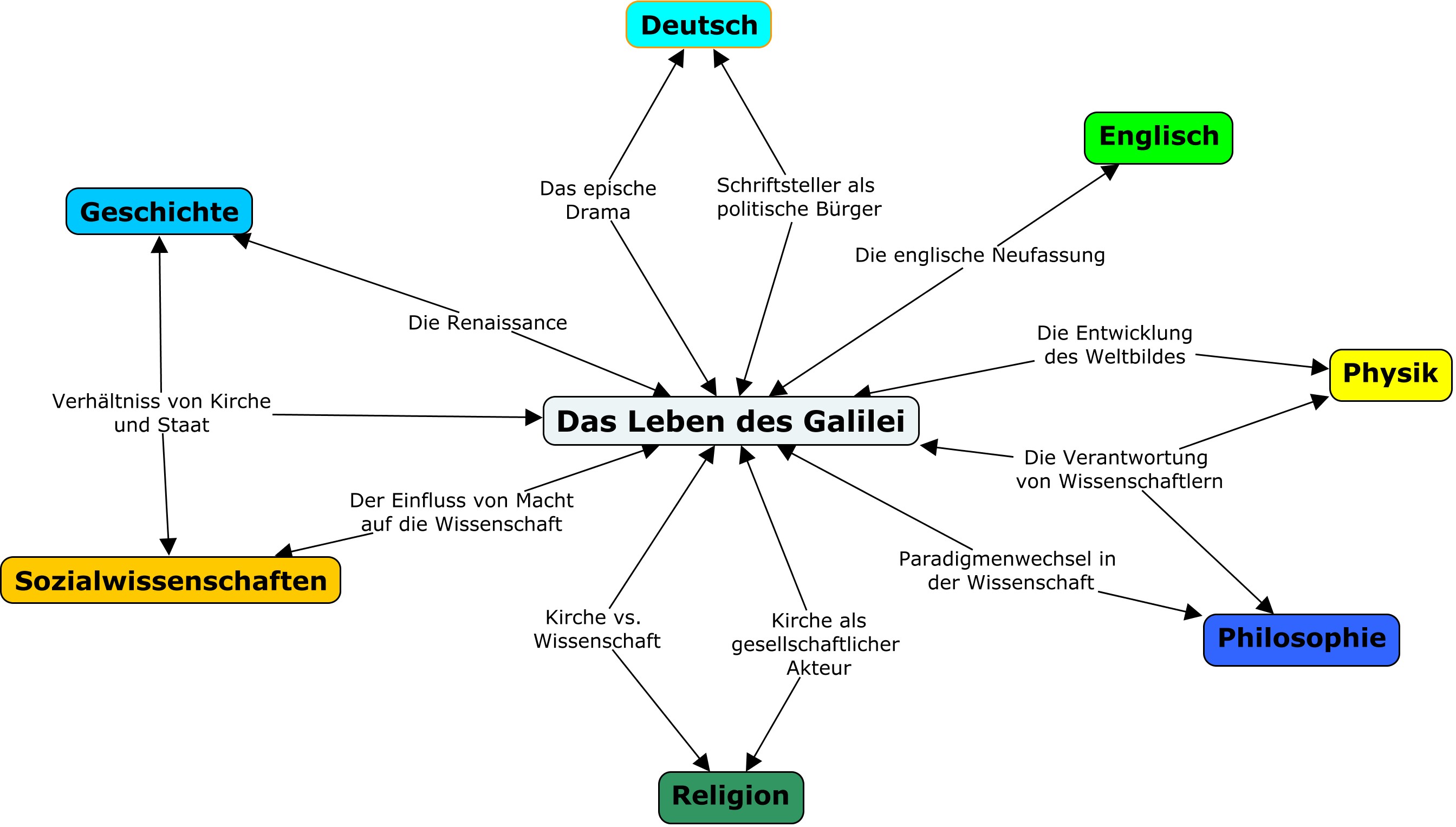 Fächerübergreifender Unterricht: Eine Projekt-Skizze zu "Das Leben des Galilei"